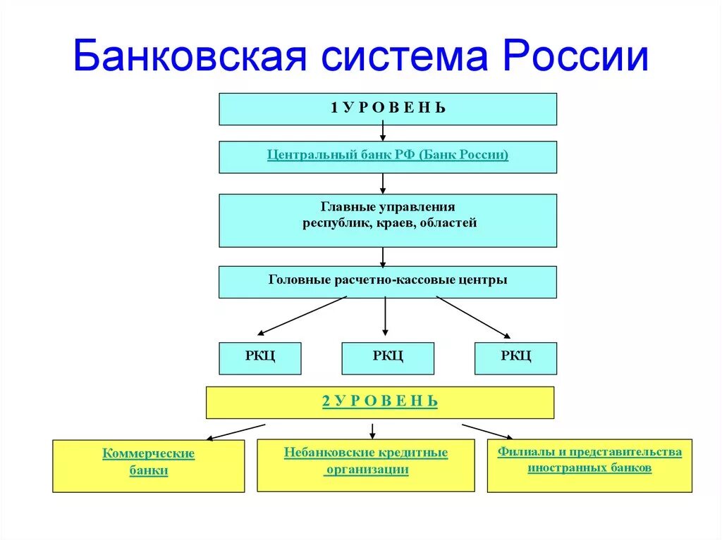 Банковская система России схема. Структура банковской системы РФ схема. Банковская система России 2 уровня. Схема банк банковская система.