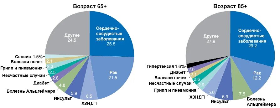 Болезнь альцгеймера мкб. Болезнь альцгеймера статистика. болезнь альцгеймера статистика в россии. статистика заболевания альцгеймера в мире. болезнь альцгеймера статистика в мире.