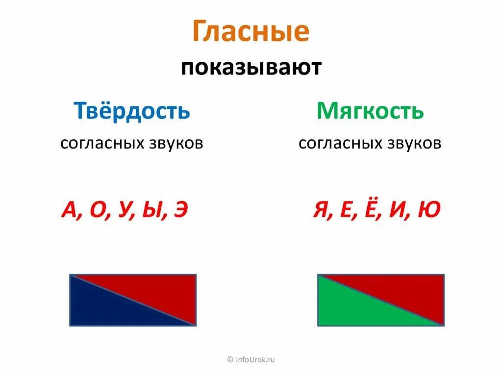 Рассмотри рисунки и звуковые обозначения слов. Обозначение твердых и мягких согласных звуков 1 класс схема. Гласный звук твёрдый согласный звук мягкий согласный звук. Мягкий согласный, твердый согласный схемы. Гласные звуки согласные мягкие Твердые мягкие.