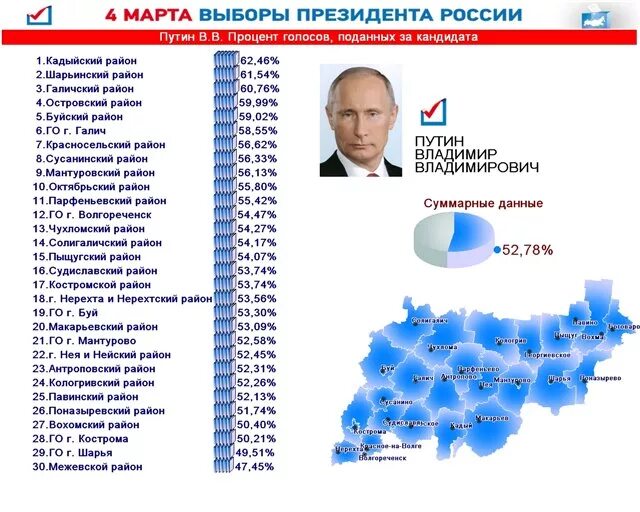 Итоги прошлых выборов президента