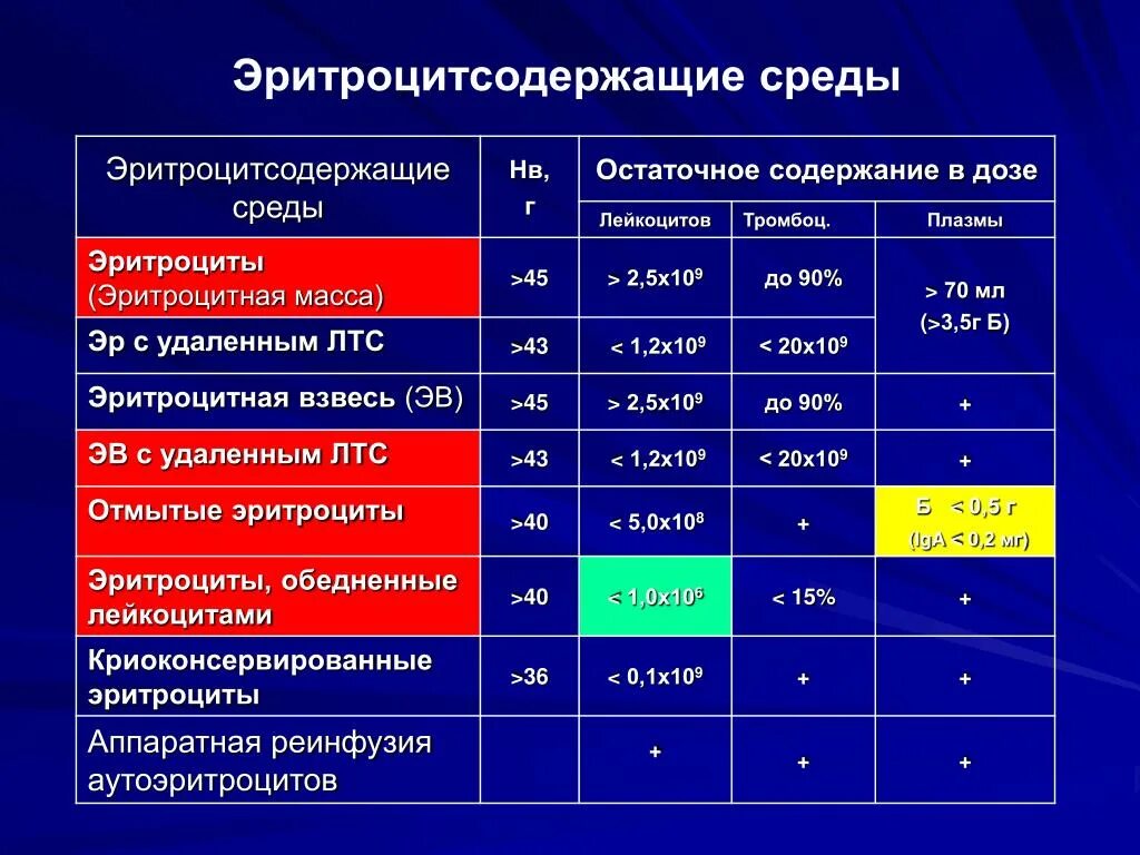 Гранулоцитный концентрат хранится. Эритроцитсодержащие среды. Эритроцитсодержащая эритроцитсодержащие среды. Эритроцитсодержащие среды показания. Температурные условия хранения эритроцитной массы:.