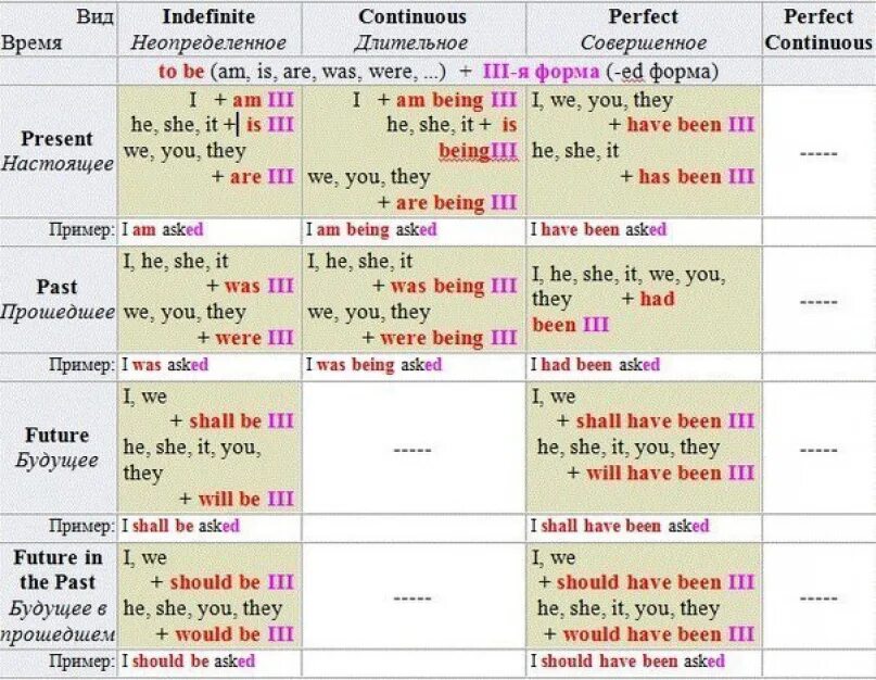 Shall have been asked. Глаголы в пассивном залоге в английском языке. Англ яз пассивный залог таблица. Как образуется пассивный залог в английском языке таблица. Виды пассивного залога в английском языке.