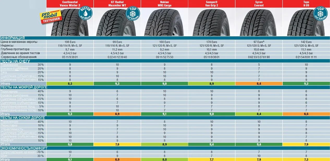 Рейтинг лучших летних шин 2024. Тест шин 205 55 r16 лето. Европейские тесты летних шин. Размер шин для минивэна. Резина davanti тесты.