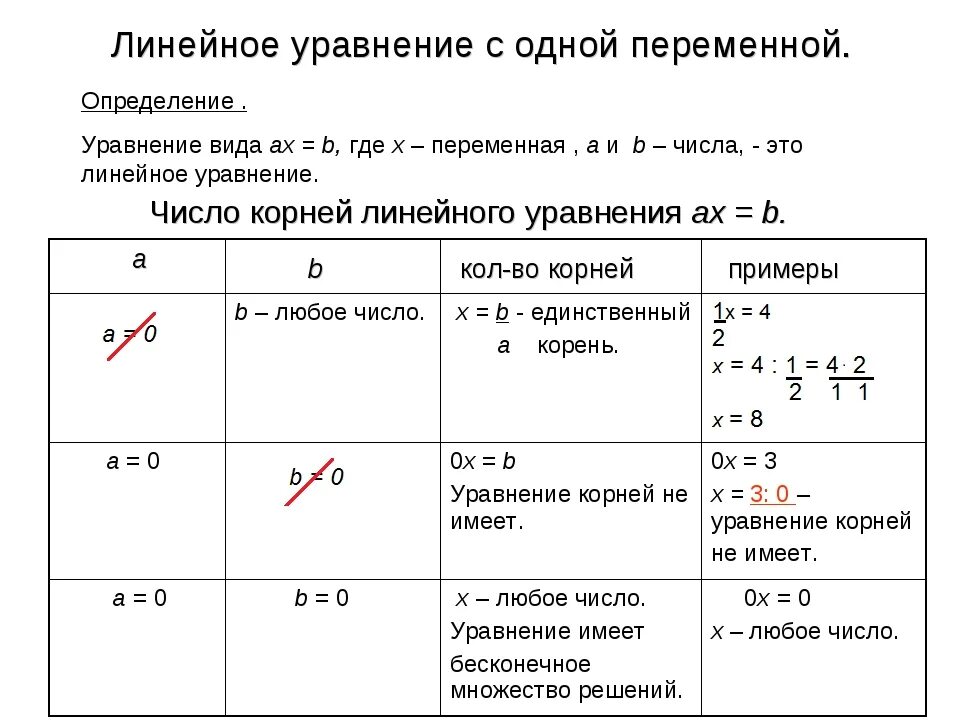 Урок уравнения с одной переменной. Линейное уравнение с одной переменной правила. Как решать линейные уравнения с одной переменной 7 класс. Алгоритм решения линейного уравнения с 1 переменной. Линейное уравнение с одной переменной 7.