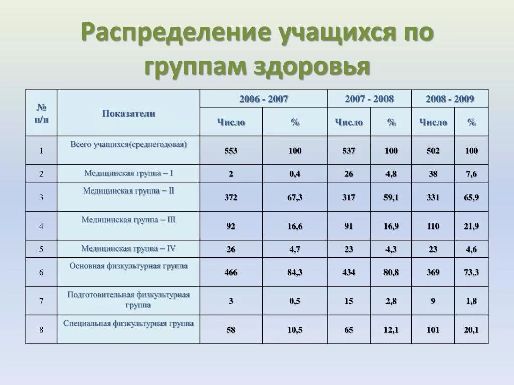 Группа здоровья ребенка ii группа. Группа здоровья д3 у ребенка. Группы здоровья таблица. Первая группа здоровья. Первая основная группа здоровья.