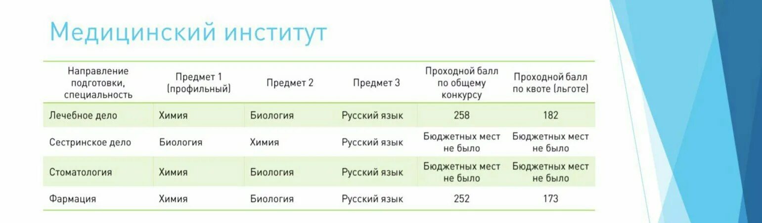 Мед вуз направление. Проходной балл в медицинский университет. РУДН медицинский институт проходной балл. Проходной балл в медицинский институт. РУДН проходной балл.