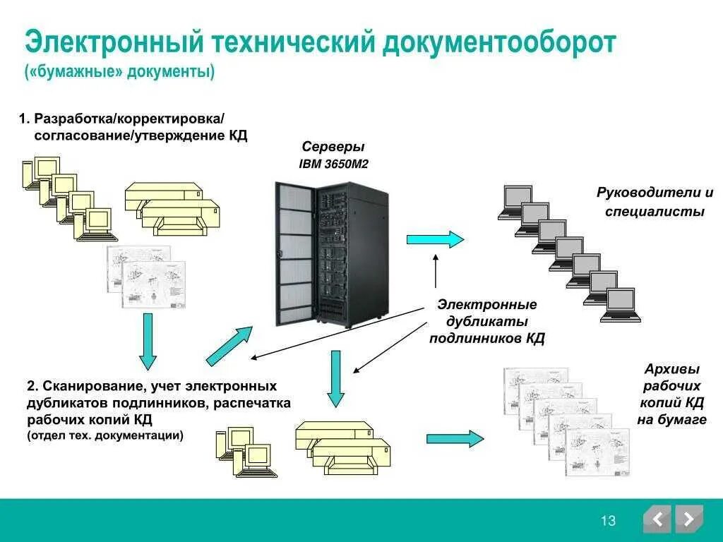 Комплектование электронного архива. Схема документооборота в архиве. Технический документооборот. Электронный документооборот конструкторской документации. Электронный архив конструкторской документации.