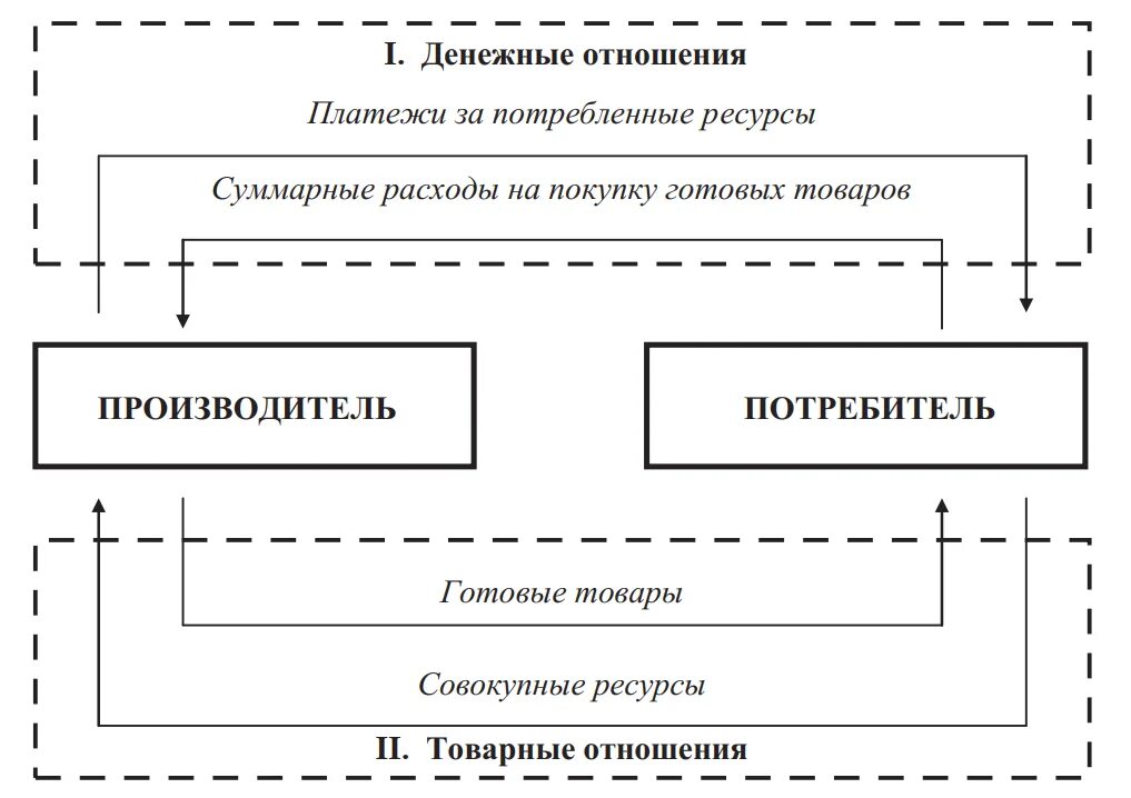 Устойчивые товарно денежные отношения. Устойчивые товарно денежные отношения. Устойчивые товарно денежные отношения. Развитие товарно-денежных отношений. Устойчивые товарно денежные отношения.