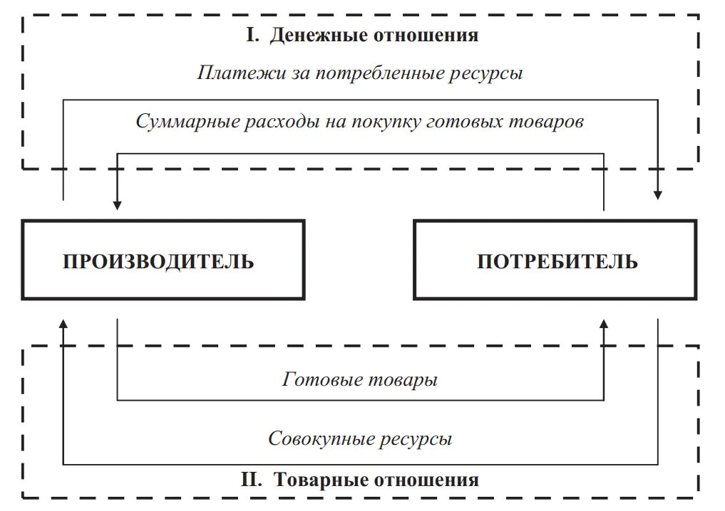 Товарно-денежные отношения в обществе. Товарно-денежные отношения в экономике. Кругооборот товаров и денег. Виды товарно денежных отношений. Все финансовые отношения денежные