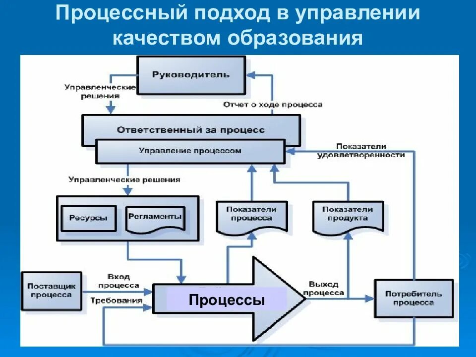 Процесс системного управления. Процессный подход к управлению. процесс. процессный подход в управлении школой. процессного подхода к управлению. модель процессного подхода.
