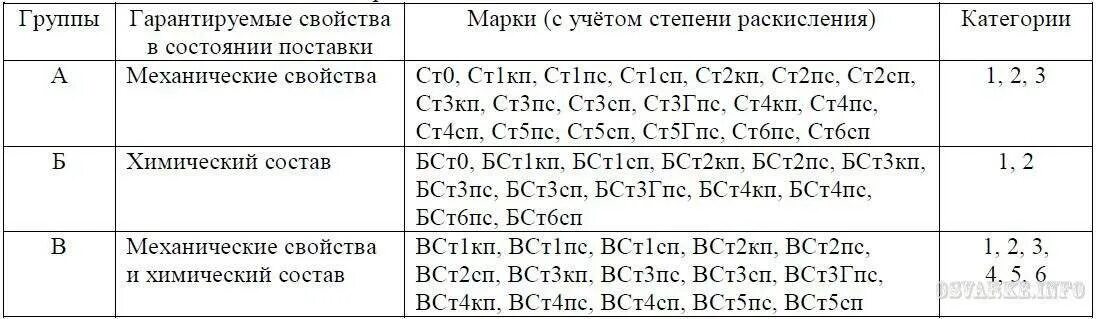 Расшифровка стали 3. Марка стали вст3сп2. Механические свойства таблица ст3сп. Ст3пс марка стали. Ст2сп расшифровка марки стали.