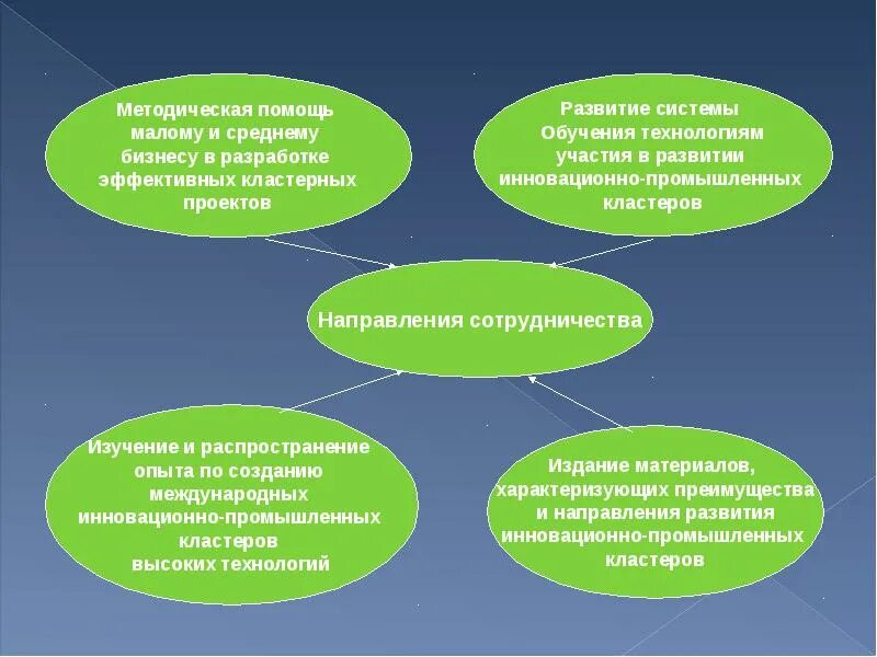 Инновационная направленность индустриальных парков и кластеров. Кластер инновационный Германия. Направления кластеров.