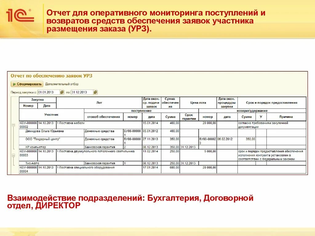 Оперативный отчет. Форма заявки для снабжения. Отчеты и заявки. Отчет размещение. 1с исполнение контрактов