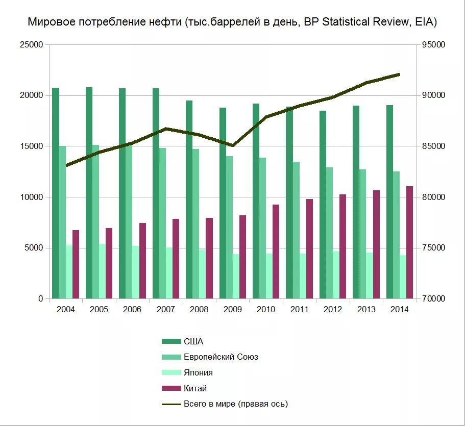 Количество нефти в россии. Диаграмма добычи нефти в мире. Диаграмма добычи нефти в мире 2021. Потребление нефти в России по годам таблица. Динамика добычи нефти в мире 2021.