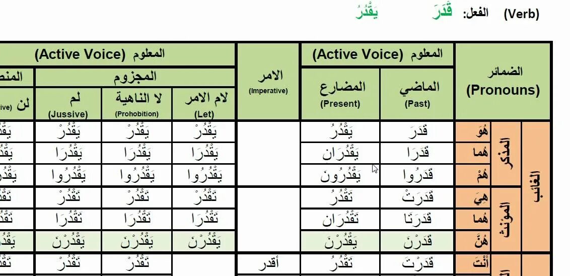 Таблица арабских глаголов. Спряжение глаголов в арабском языке. Глаголы арабского языка в таблицах. Глаголы в арабском языке.