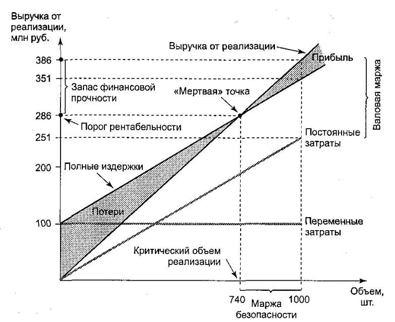 Пример объема производства. Критическая точка безубыточности график. Как рассчитать точку критического объема производства. Точка критического объема производства формула. Критический объем реализации и точка безубыточности.