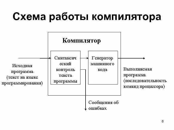 Выберите компилятор. Транслятор компилятор интерпретатор. Принцип работы компилятора. Схема работы компилятора. Схема работы компилятора и интерпретатора.