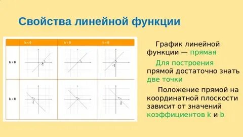 Линейная функция и ее график определение