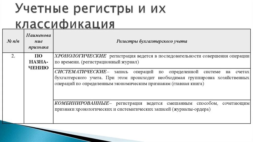 Бух регистр. Учетные бухгалтерские регистры. Учетные регистры классификация. Учетные регистры по материалам. Регистры бухгалтерского учета материалов.