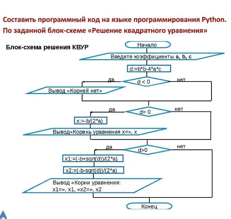 Блок схема задачи питон. Алгоритм вычисления квадратного уравнения блок схем. Алгоритм решения уравнения блок схема.