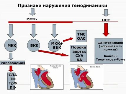 Нарушение гемодинамики