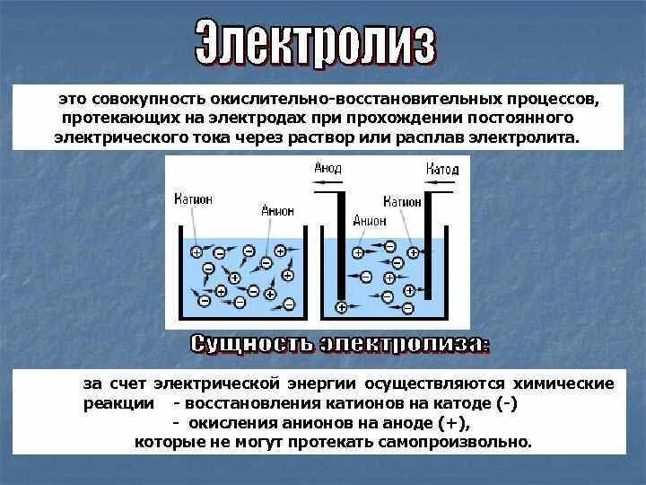 Электролиз воды на катоде и аноде. Схема электролиза раствора и расплава. Электролиз катионы и анионы. Электролиз различных металлов.