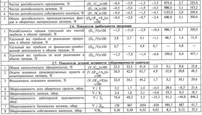 Деловая активность показатели рентабельности. Рентабельность предприятия нормативное значение. Рентабельность чистых активов. Показатели рентабельности нормативные значения. Рентабельность чистых активов нормативное значение.