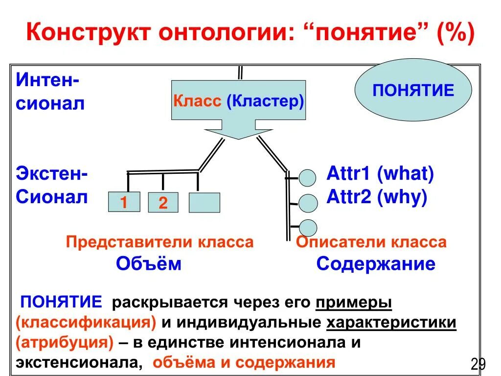 Ответ конструкт. Интенсионал и экстенсионал. интенсионал и экстенсионал понятия. онтология конструкт. понятие смысловые конструкты.