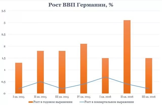 Динамика ВВП Германии 2020. Рост экономики Германии по годам. Рост ВВП Германии. ВВП Германии график.