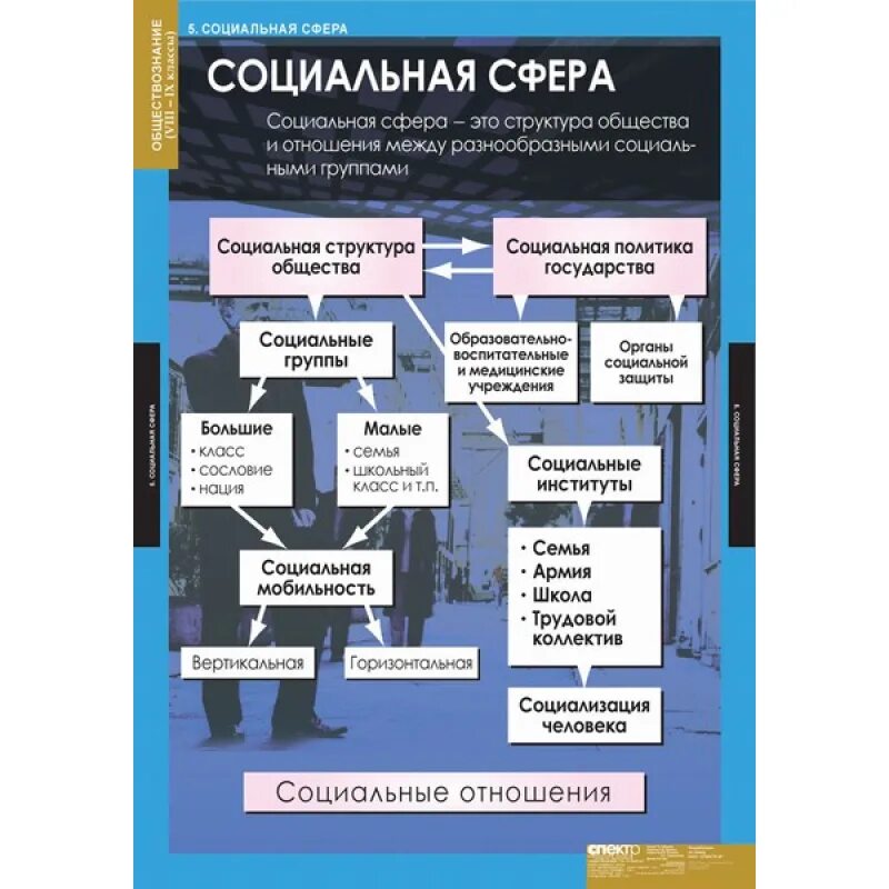 Общество 5 разделов. Социальная сфера общества 8 класс. Социаотнаясфера общества. Социальная сфера термины. Социальная сфера Обществознание.