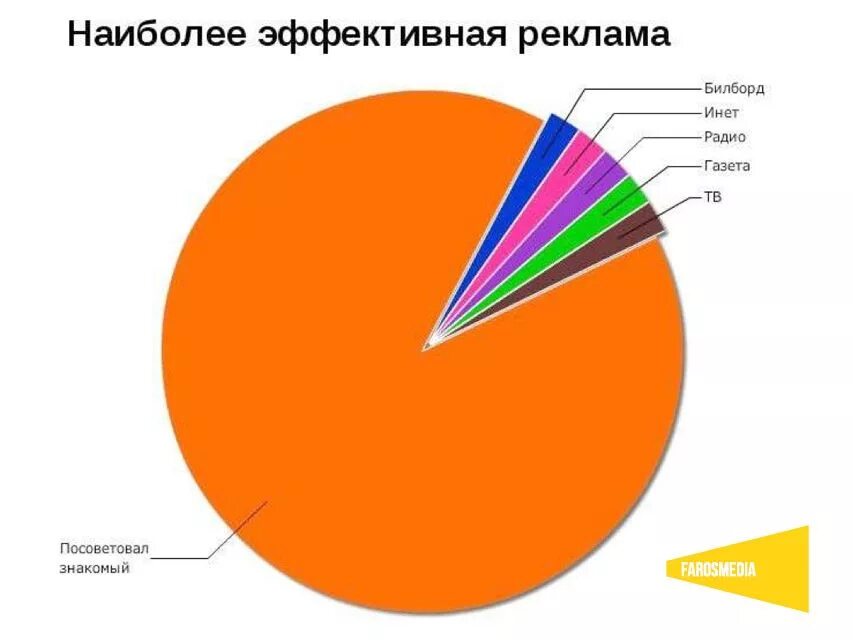 Где реклама эффективнее. Самая эффективная реклама. Наиболее эффективные виды рекламы. Какая реклама самая эффективная. Самая эффективная реклама статистика.