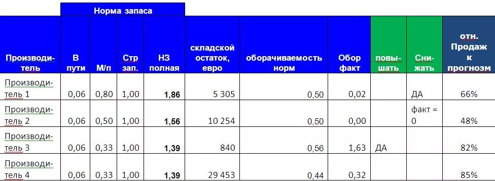 Товарные запасы тыс руб. Норма товарных запасов. Нормирование товарных запасов. Коэффициент оборачиваемости товарных запасов норма. Норма товарного запаса в днях.