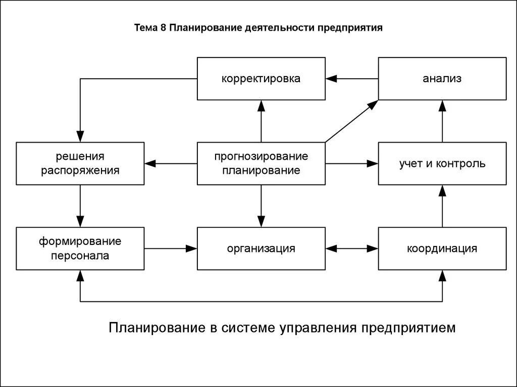 Менеджмент организаций курсовая. Организационная схема планирования на предприятии. Система планирования на предприятии схема. Структурная схема процесса планирования на предприятии. Процесс планирования деятельности организации схема.