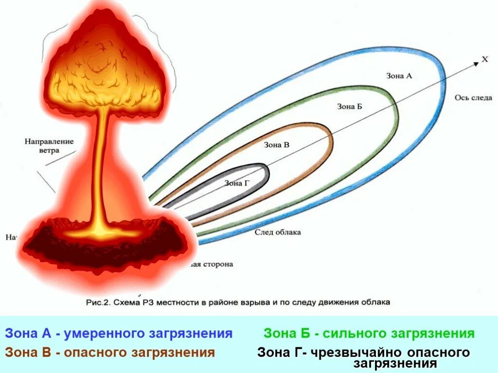 Составляющие ядерного взрыва. Схема зон поражения при ядерном взрыве. Схема зон радиоактивного загрязнения. Схема радиоактивного заражения местности при ядерном взрыве. Зона заражения ядерного взрыва.