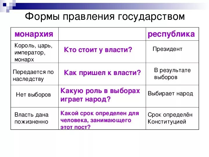 Сравнение в форме вопроса. Правление монархия Республика. Форма правления монархия и Республика. Форма правления монархия и Республика таблица. Формы государства форма правления монархия и Республика.