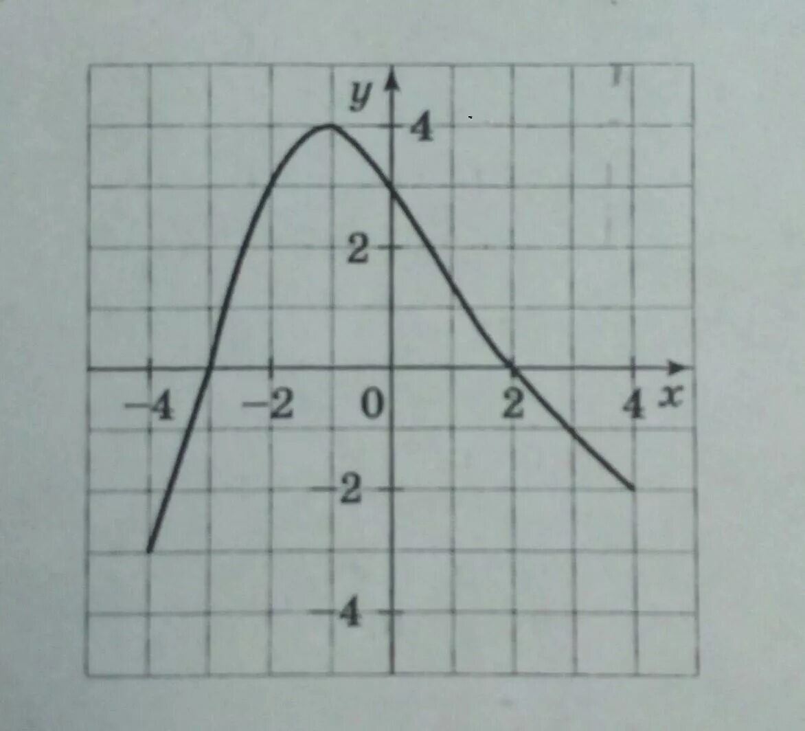 На рисунке изображён график функции y = f(x), заданной на промежутке (-4; 4.по г