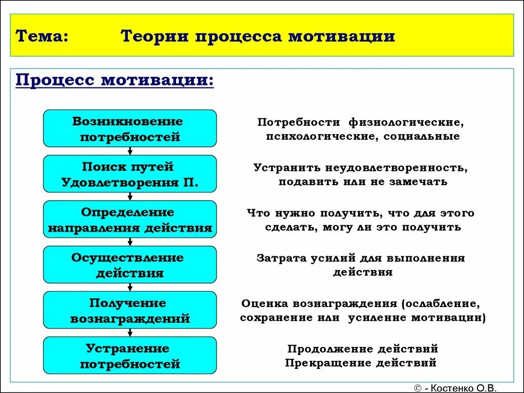 Мотивация и потребности мотивация работников. Теории процесса мотивации. Схема мотивационного процесса. Психологический процесс мотивации. Теории мотивации в менеджменте.