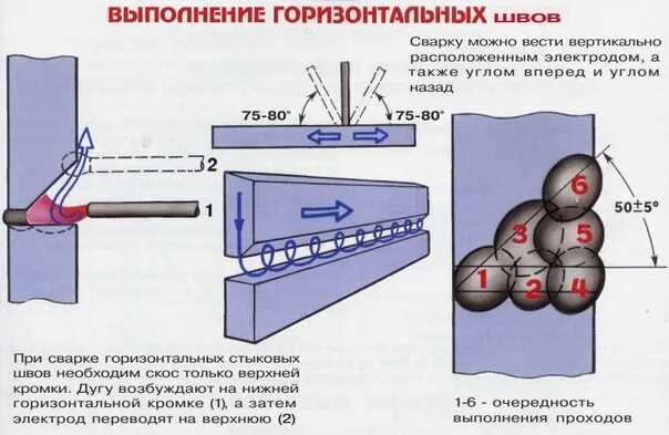 Сварка швов в горизонтальном положении. Технология сварки горизонтальных швов. вертикальный шов ручной дуговой сваркой. сварка толстого металла вертикальный шов. сварка в горизонтальном положении стыковых швов.