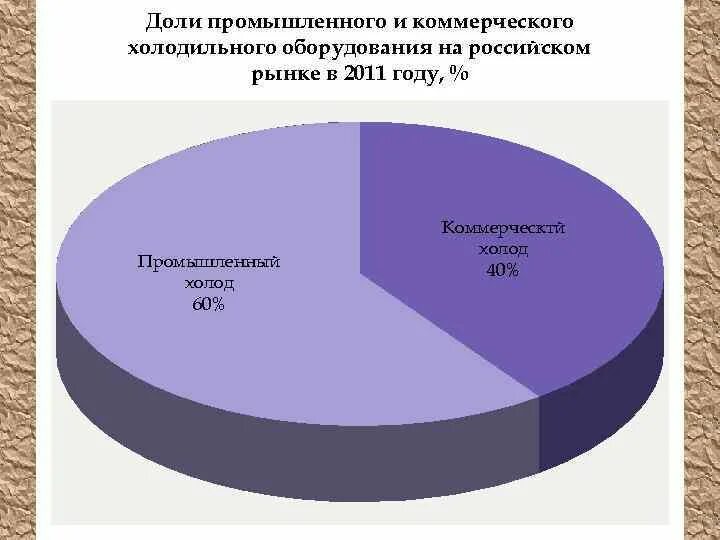 Емкость рынка услуг. Рынок холодильного оборудования. Спиральный холодильный компрессор мировой рынок. Российский рынок холодильников. Рынок оборудования.