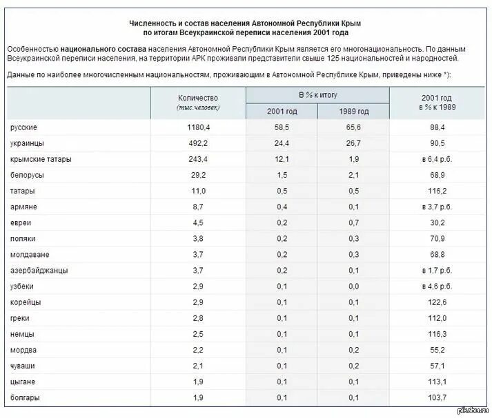 Численность городов крыма 2025. Состав населения крыма 2025. национальный состав население крыма 2025. численность крымских татар в крыму в 2025. крымские татары население в крыму численность.