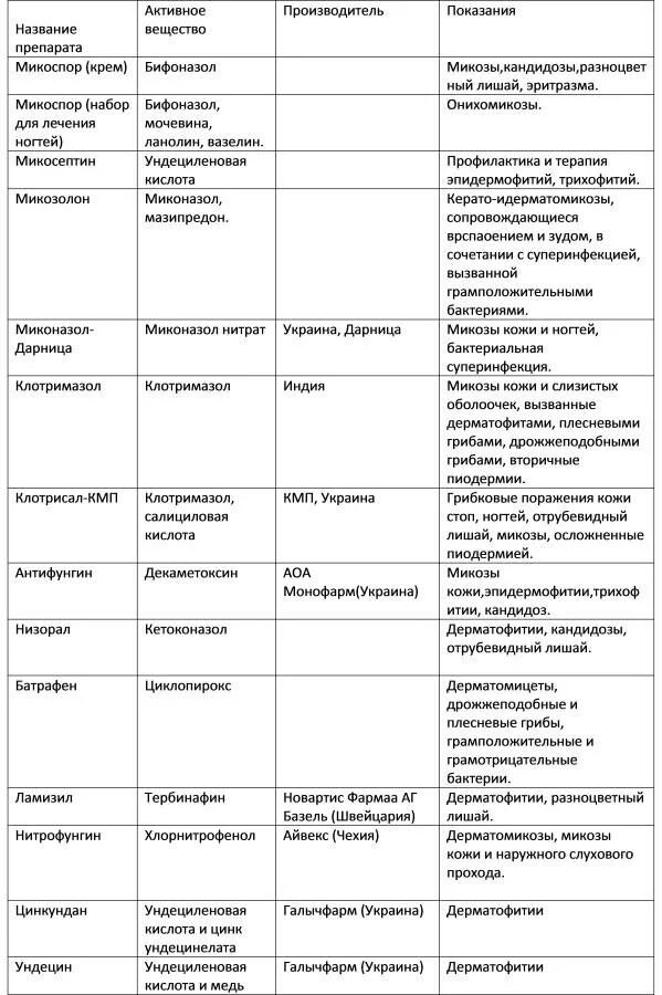 Заболевание кожи таблица 8 класс. Грибковые и паразитарные заболевания кожи таблица. Грибковые заболевания кожи т. Кожные заболевания таблица. Методы диагностики грибковых заболеваний кожи таблица.