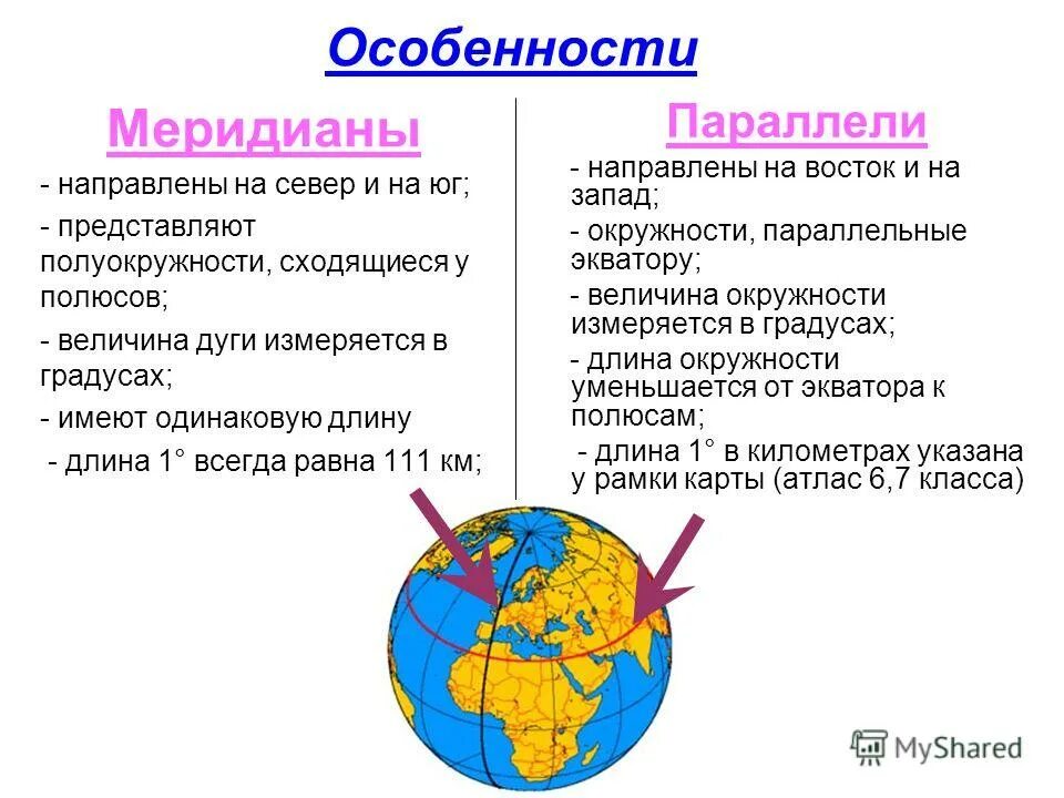 географическая широта точки. географическая ширина. 0 параллель. географическая долгота. величина дуги меридиана в градусах от экватора.