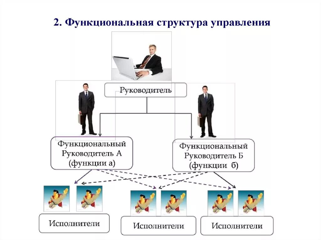 Линейная структура управления. Линейная организационная структура управления. Линейная структура организации. Линейная организационная структура предприятия. Правильная форма управления