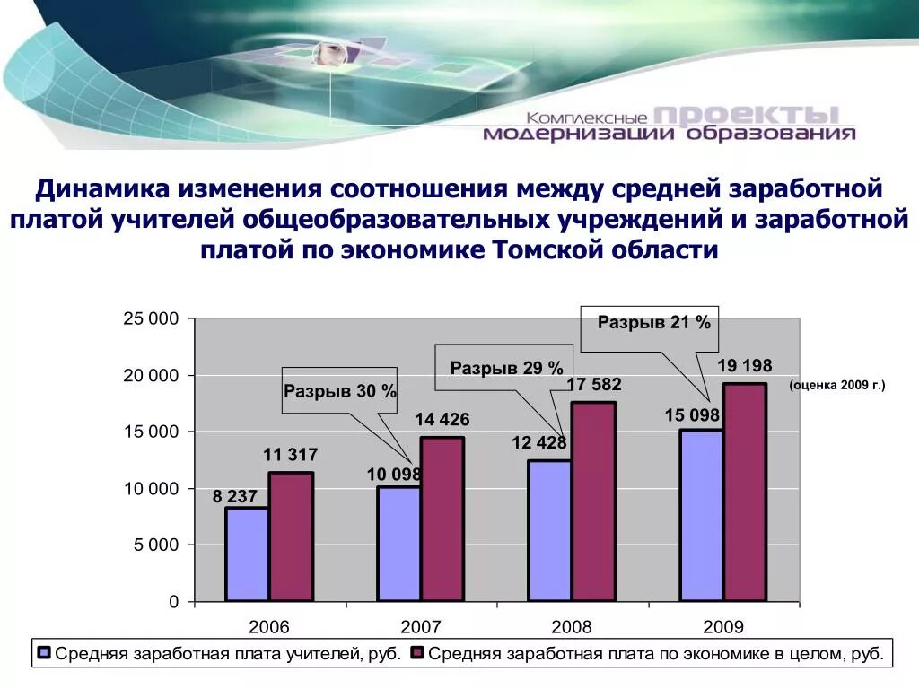 Динамика изменений в национальной экономике оценивается через. Национальная экономика Томской области. Динамика без изменений
