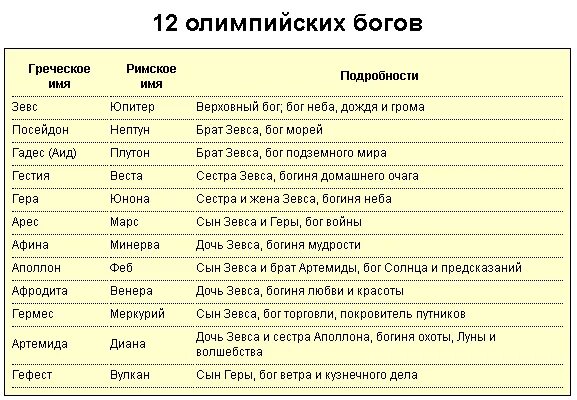 Список 12 богов. Боги олимпа таблица. олимпийские боги таблица. олимпийские боги древнегреческие боги. имена олимпийских богов.