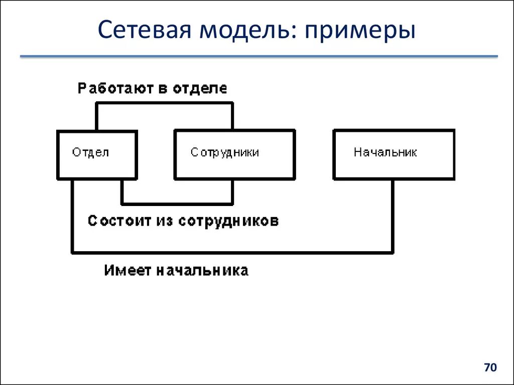 Использование сетевых моделей. Сетевое моделирование пример. Сетевая модель пример. Сетевая модель данных. Пример сетевой базы данных.