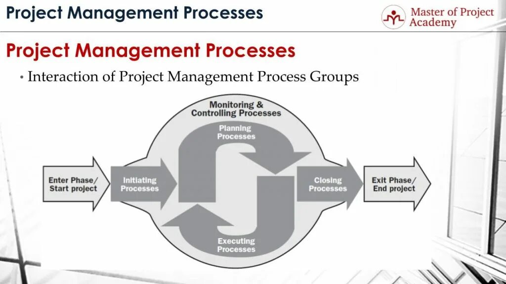 Project Management process. Project Management process Groups. Processes of Management in the Project. Процессы PM.