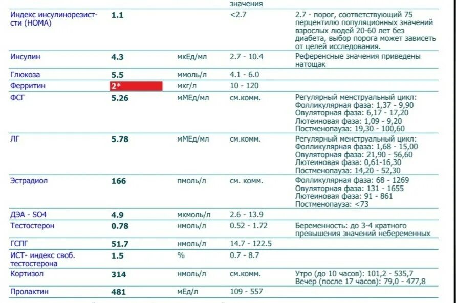 Ферритин норма у женщин после 60 таблица. Норма ферритина при беременности 2. Гормональные исследования ферритин норма. Показатели ферритина норма. Ферритин возрастные нормы.