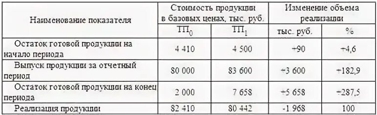 Анализ факторов изменения объема реализации продукции. Анализ факторов изменения объема реализованной продукции. Факторы изменения объема реализации продукции. Изменение факторов за отчетный период тыс руб.