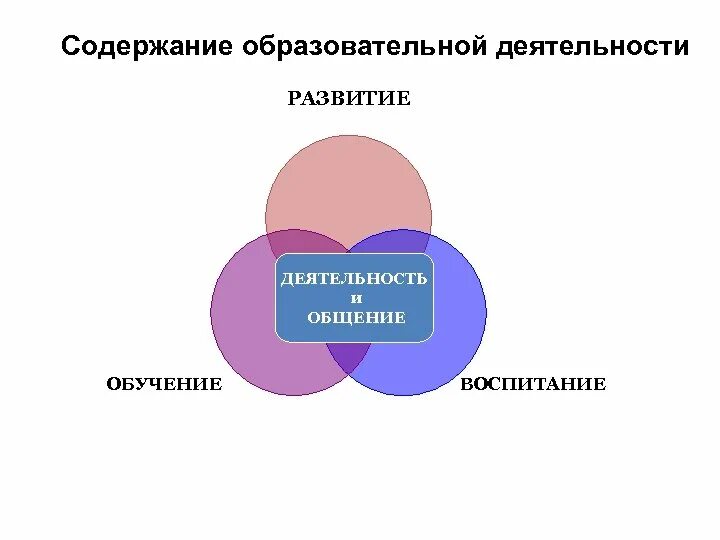 Содержание образования развитие обучение воспитание